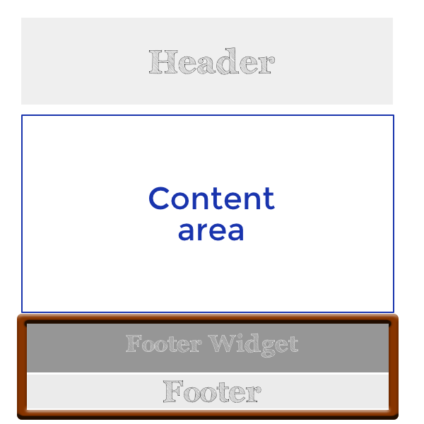 Diagram of a typical web page structure, highlighting the footer area